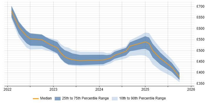 Contractor daily rate distribution trend for jobs in the UK excluding London citing Amazon OpenSearch