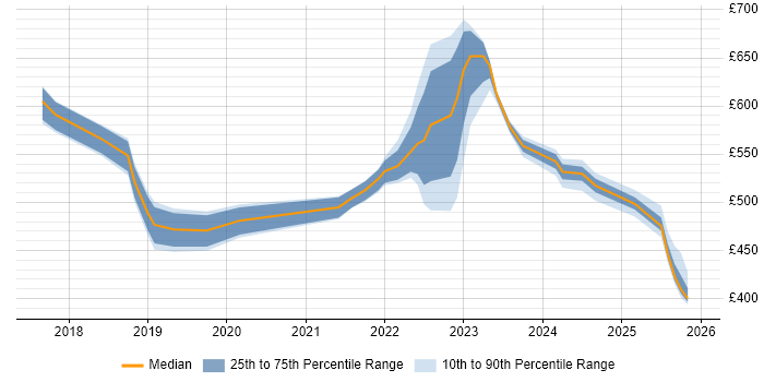 Contractor daily rate distribution trend for jobs in the UK excluding London citing Amazon QuickSight
