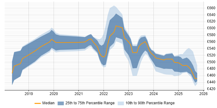 Contractor daily rate distribution trend for jobs in the UK excluding London citing Amazon SageMaker Contractor daily rate distribution trend for jobs in the UK excluding London citing Amazon SageMaker