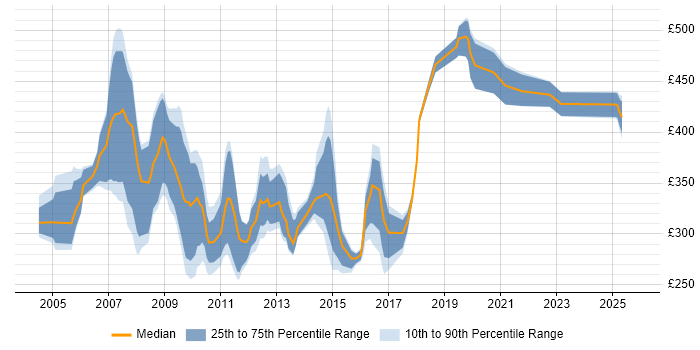 Contractor daily rate distribution trend for jobs in the UK excluding London citing Amdocs OSS Contractor daily rate distribution trend for jobs in the UK excluding London citing Amdocs OSS