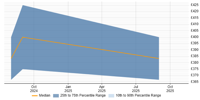 Contractor daily rate distribution trend for jobs in the UK excluding London citing Amplitude