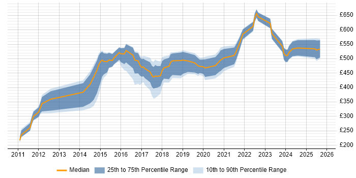 Contractor daily rate distribution trend for jobs in the UK excluding London citing AMQP