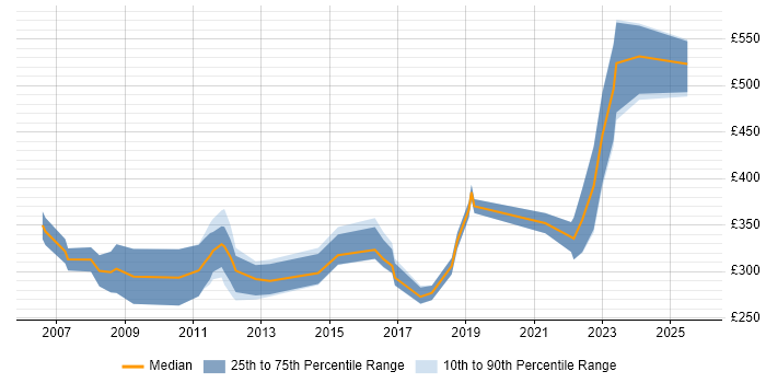 Contractor daily rate distribution trend for jobs in the UK excluding London citing Analogue Electronics Contractor daily rate distribution trend for jobs in the UK excluding London citing Analogue Electronics