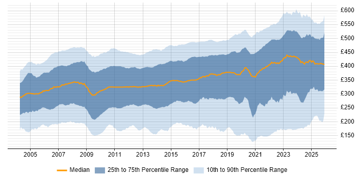 Contractor daily rate distribution trend for Analyst job vacancies in the UK excluding London