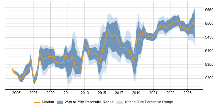 Contractor daily rate distribution trend for jobs in the UK excluding London citing Analytical Modelling