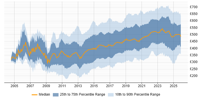 Contractor daily rate distribution trend for jobs in the UK excluding London citing Analytics
