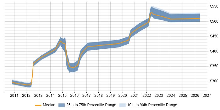 Contractor daily rate distribution trend for Android Software Engineer job vacancies in the UK excluding London