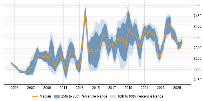 Contractor daily rate distribution trend for jobs in the UK excluding London citing Animation