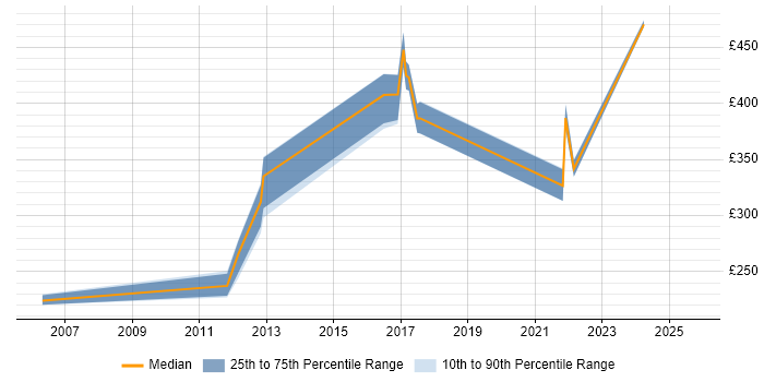 Contractor daily rate distribution trend for jobs in the UK excluding London citing ANOVA Contractor daily rate distribution trend for jobs in the UK excluding London citing ANOVA