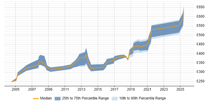 Contractor daily rate distribution trend for jobs in the UK excluding London citing ANSI SQL