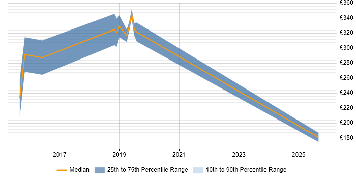 Contractor daily rate distribution trend for jobs in the UK excluding London citing ANSYS