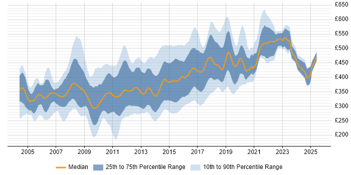 Contractor daily rate distribution trend for jobs in the UK excluding London citing Ant Contractor daily rate distribution trend for jobs in the UK excluding London citing Ant