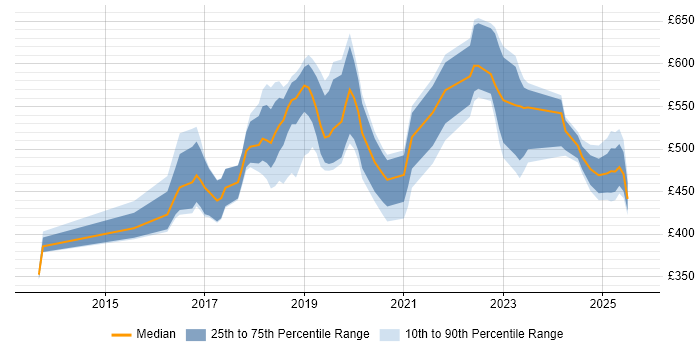 Contractor daily rate distribution trend for jobs in the UK excluding London citing Anypoint Contractor daily rate distribution trend for jobs in the UK excluding London citing Anypoint
