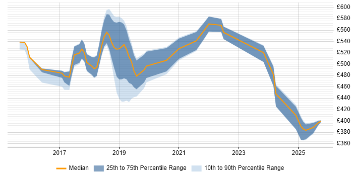 Contractor daily rate distribution trend for jobs in the UK excluding London citing Apache Avro Contractor daily rate distribution trend for jobs in the UK excluding London citing Apache Avro