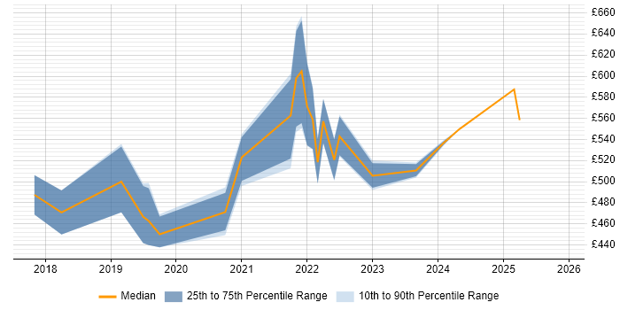 Contractor daily rate distribution trend for jobs in the UK excluding London citing Apache Beam
