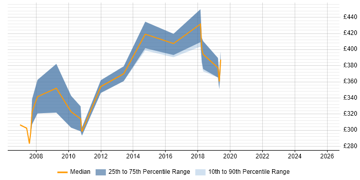 Contractor daily rate distribution trend for jobs in the UK excluding London citing Apache Commons