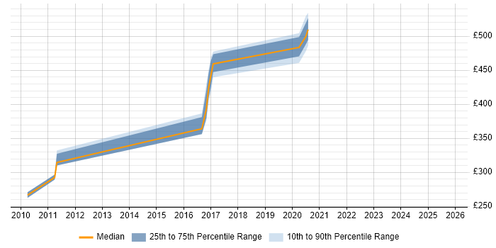 Contractor daily rate distribution trend for jobs in the UK excluding London citing Apache Geronimo