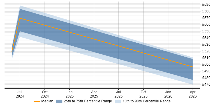 Contractor daily rate distribution trend for jobs in the UK excluding London citing Apache Iceberg