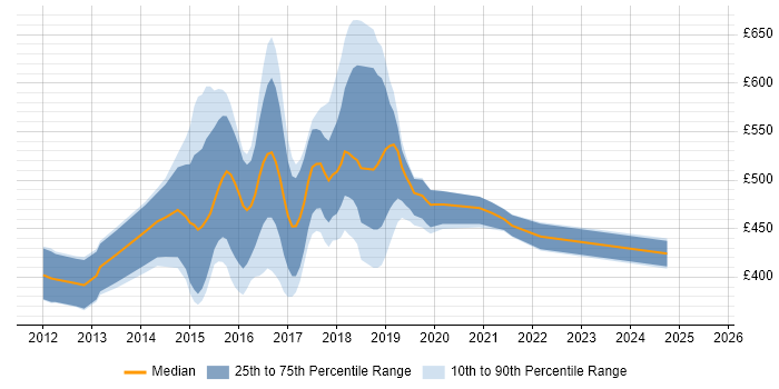 Contractor daily rate distribution trend for jobs in the UK excluding London citing Apache Pig