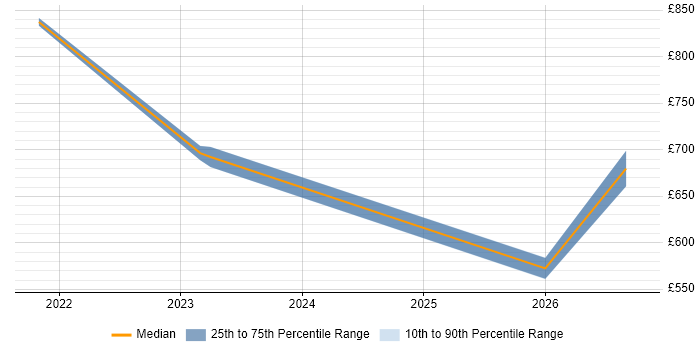 Contractor daily rate distribution trend for jobs in the UK excluding London citing Apache Pulsar