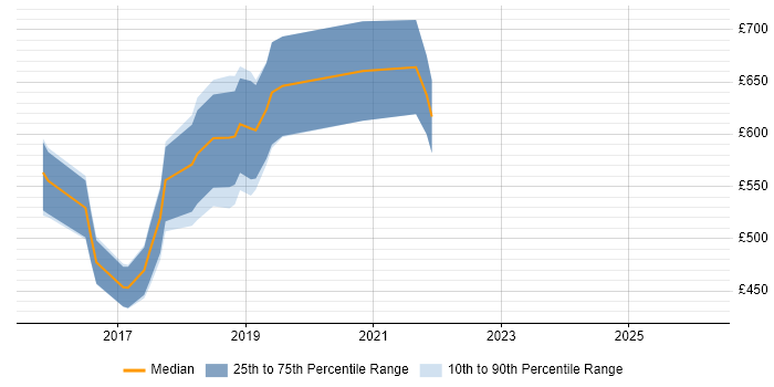 Contractor daily rate distribution trend for jobs in the UK excluding London citing Apache Ranger