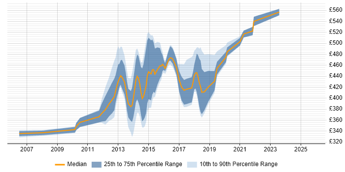 Contractor daily rate distribution trend for jobs in the UK excluding London citing Apache ServiceMix