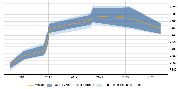 Contractor daily rate distribution trend for jobs in the UK excluding London citing Apache TomEE