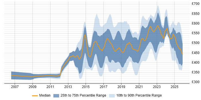 Contractor daily rate distribution trend for jobs in the UK excluding London citing API Design