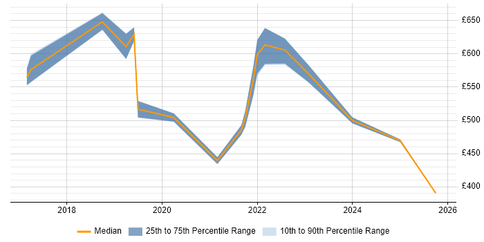 Contractor daily rate distribution trend for Apigee Developer job vacancies in the UK excluding London