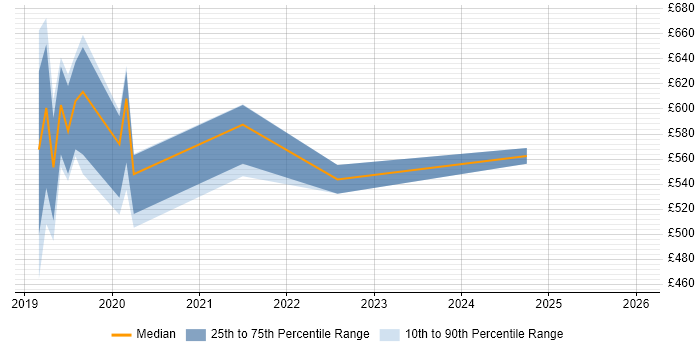 Contractor daily rate distribution trend for Apigee Engineer job vacancies in the UK excluding London