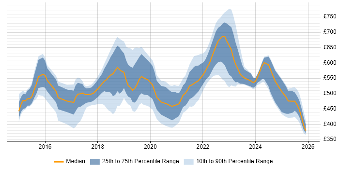 Contractor daily rate distribution trend for jobs in the UK excluding London citing Apigee