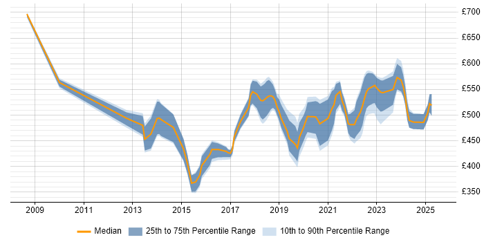 Contractor daily rate distribution trend for jobs in the UK excluding London citing APMG