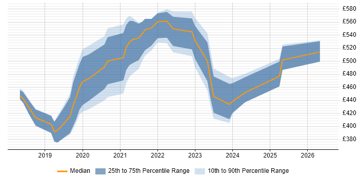 Contractor daily rate distribution trend for jobs in the UK excluding London citing Apollo GraphQL
