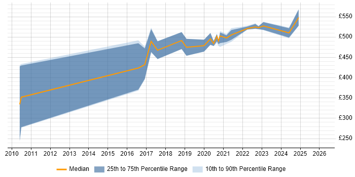 Contractor daily rate distribution trend for Appian Developer job vacancies in the UK excluding London