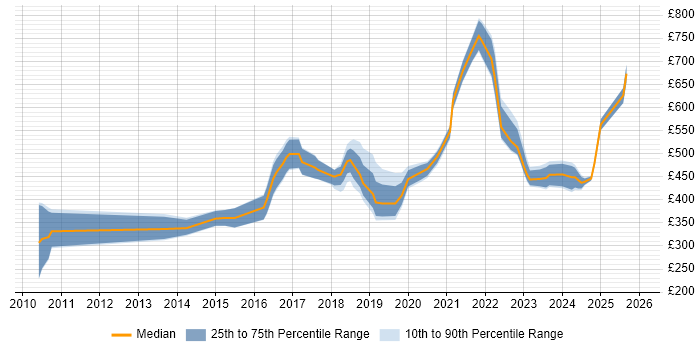Contractor daily rate distribution trend for jobs in the UK excluding London citing Appian