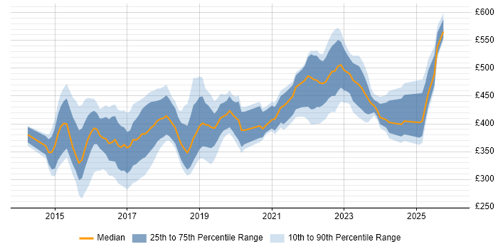 Contractor daily rate distribution trend for jobs in the UK excluding London citing Appium