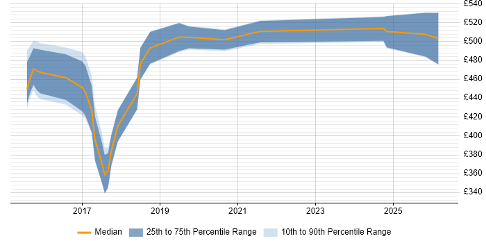 Contractor daily rate distribution trend for jobs in the UK excluding London citing Apple Pay