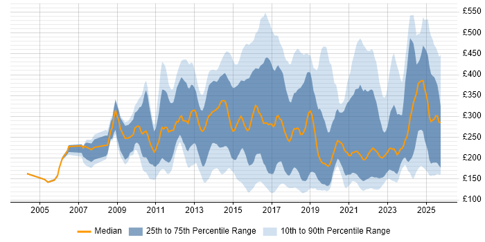 Contractor daily rate distribution trend for jobs in the UK excluding London citing Apple