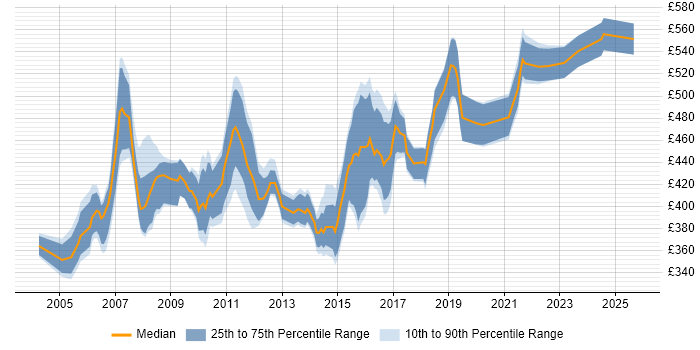 Contractor daily rate distribution trend for Application Development Project Manager job vacancies in the UK excluding London