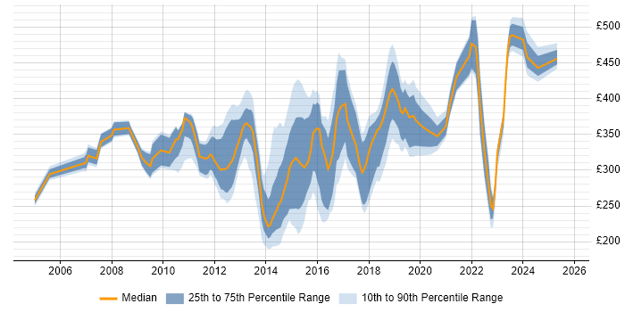 Contractor daily rate distribution trend for jobs in the UK excluding London citing Application Discovery