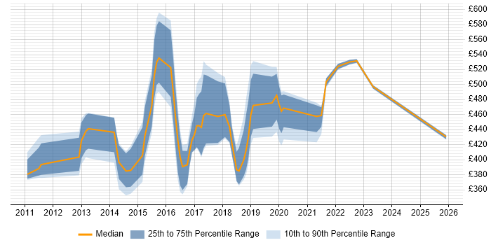 Contractor daily rate distribution trend for jobs in the UK excluding London citing Application Performance Management