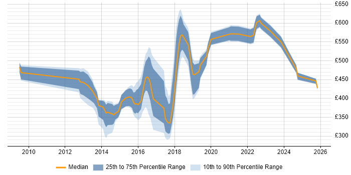 Contractor daily rate distribution trend for jobs in the UK excluding London citing Application Performance Monitoring