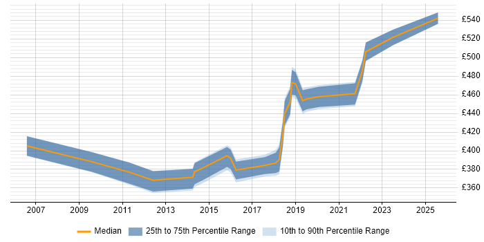 Contractor daily rate distribution trend for Application Security Analyst job vacancies in the UK excluding London Contractor daily rate distribution trend for Application Security Analyst job vacancies in the UK excluding London