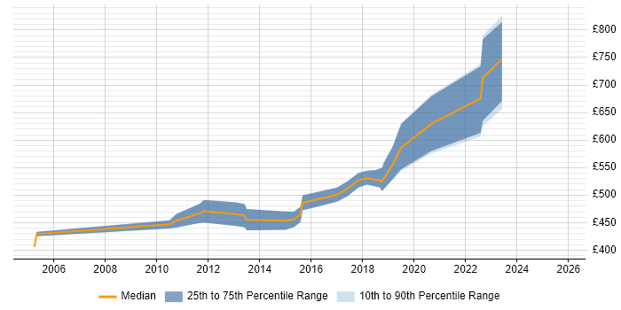 Contractor daily rate distribution trend for Application Security Specialist job vacancies in the UK excluding London