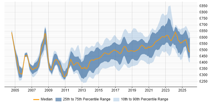 Contractor daily rate distribution trend for jobs in the UK excluding London citing Application Security