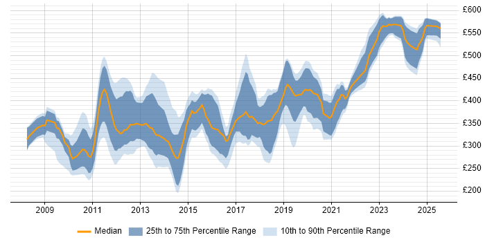 Contractor daily rate distribution trend for jobs in the UK excluding London citing Application Virtualisation