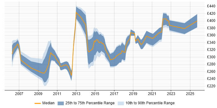 Contractor daily rate distribution trend for Applications Analyst job vacancies in the UK excluding London