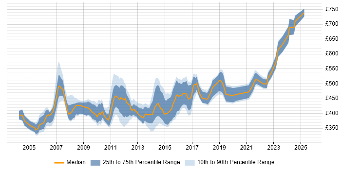 Contractor daily rate distribution trend for Applications Development Manager job vacancies in the UK excluding London