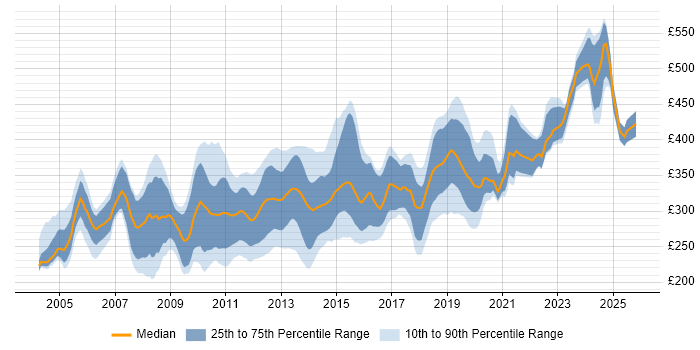 Contractor daily rate distribution trend for Applications Packager job vacancies in the UK excluding London