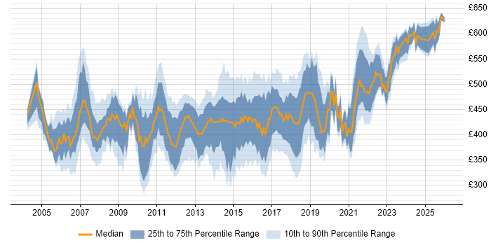 Contractor daily rate distribution trend for Applications Project Manager job vacancies in the UK excluding London